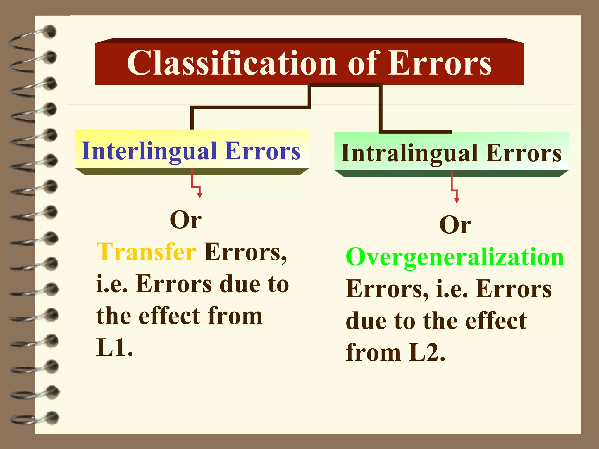 Classification of Errors

Interlingual Errors   Intralingual Errors

        Or                     Or
 Transfer Errors,     Overgeneralization
 i.e. Errors due to   Errors, i.e. Errors
 the effect from      due to the effect
 L1.                  from L2.
 