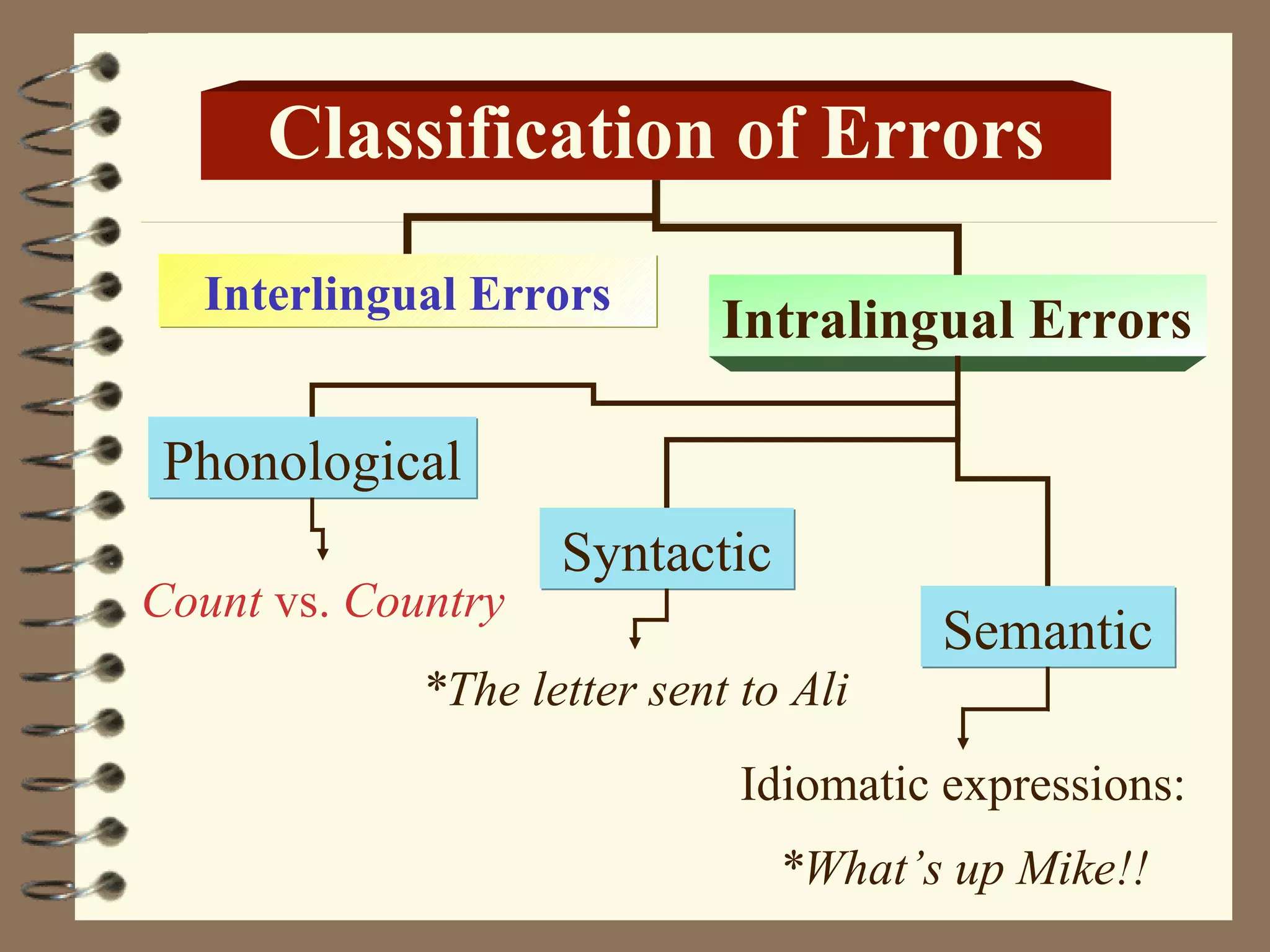 Classification of Errors
  Interlingual Errors
                             Intralingual Errors

 Phonological
                    Syntactic
Count vs. Country
                                       Semantic
             *The letter sent to Ali
                              Idiomatic expressions:
                                *What’s up Mike!!
 