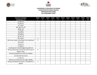 UNIVERSIDAD TECNOLÓGICA DE PEREIRA
                                                   LICENCIATURA EN LENGUA INGLESA
                                                        PRONUNCIATION COURSE
                                                        SELF-ASSESSMENT SHEET


             Common mistakes                     Week   Week   Week   Week   Week     Week   Week   Week   Week   Week   Week
               Substitution of                    1      2      3      4      5        6      7      8      9      10     11
                   /ʃ/ by /tʃ/
                   /tʃ/ by /ʃ/
                    /z/ by/s/
               /θ/ by/s/ or /f/
                   /ð/by /d/
                    /v/ by/b/
                    /ŋ/ by/n/
                   /m/ by/n/
                   /ʒ/ by /ʃ/
                   /æ/ by/ɑ/                      √
/ə/ by any vowel, according to the spelling of    √
                   the word.
                    /ɪ/ by /i:/
                   /ʊ/ by/u:/
  Inserting /e/ in words beginning with /s/
 Not pronouncing correctly the past tense of      √
                 regular verbs.
   Pronouncing words as they are spelled
           /ɪ/ /aɪ/ and vice versa
                  /ʌ/ by /ʊ/
  Words are stressed on the right syllable
Rising and falling intonation is considered in    √
                    speech
 