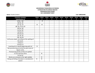 UNIVERSIDAD TECNOLÓGICA DE PEREIRA
                                                    LICENCIATURA EN LENGUA INGLESA
                                                         PRONUNCIATION COURSE
                                                         SELF-ASSESSMENT SHEET
Name: Claudia Cardona                                                                                        Cod: 1088242948

              Common mistakes                     Week   Week   Week   Week   Week     Week   Week   Week   Week   Week   Week
                 Substitution of                   1      2      3      4      5        6      7      8      9      10     11
                    /ʃ/ by /tʃ/                            X
                    /tʃ/ by /ʃ/
                    /z/ by /s/                     X      X
                /θ/ by /s/ or /f/
                    /ð/ by /d/
                    /v/ by /b/
                    /ŋ/ by /n/
                    /m/ by /n/
                    /ʒ/ by /ʃ/
                   /æ/ by /ɑ/
/ə/ by any vowel, according to the spelling of
                    the word.
                     /ɪ/ by /i:/
                    /ʊ/ by /u:/
   Inserting /e/ in words beginning with /s/       X
 Not pronouncing correctly the past tense of
                  regular verbs.
    Pronouncing words as they are spelled
             /ɪ/ /aɪ/ and vice versa                      X
                    /ʌ/ by /ʊ/
    Words are stressed on the right syllable              X
 Rising and falling intonation is considered in    X      X
                      speech
 