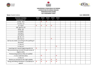 UNIVERSIDAD TECNOLÓGICA DE PEREIRA
LICENCIATURA EN LENGUA INGLESA
PRONUNCIATION COURSE
SELF-ASSESSMENT SHEET
Name: Claudia Cardona Cod: 1088242948
Common mistakes
Substitution of
Week
1
Week
2
Week
3
Week
4
Week
5
/ʃ/ by /tʃ/ X X
/ tʃ/ by /ʃ/
/z/ by/s/ X X X X
/θ/ by/s/ or /f/
/ð/by /d/
/v/ by/b/
/ŋ/ by/n/
/m/ by/n/
/ʒ/ by /ʃ/
/æ/ by /ɑ/ X
/ə/ by any vowel, according to the spelling of
the word.
/ɪ/ by /i:/
/ʊ/ by /u:/ X
Inserting /e/ in words beginning with /s/ X
Not pronouncing correctly the past tense of
regular verbs.
X
Pronouncing words as they are spelled
/ɪ/ /aɪ/ and vice versa X X
/ʌ/ by /ʊ/
Words are stressed on the right syllable X X X
Rising and falling intonation is considered in
speech
X X X X X
 