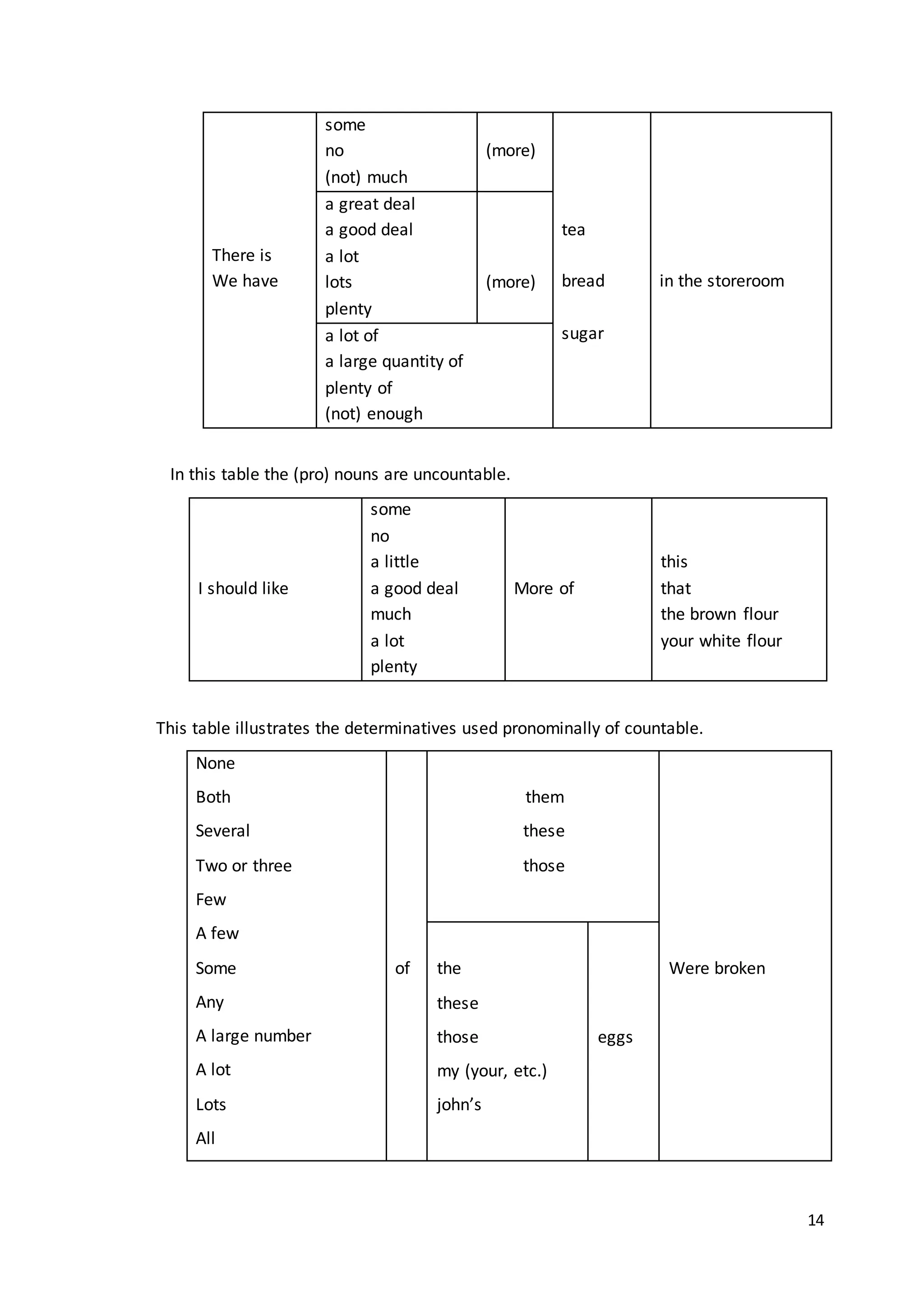 14
There is
We have
some
no
(not) much
(more)
tea
bread
sugar
in the storeroom
a great deal
a good deal
a lot
lots
plenty
(more)
a lot of
a large quantity of
plenty of
(not) enough
In this table the (pro) nouns are uncountable.
I should like
some
no
a little
a good deal
much
a lot
plenty
More of
this
that
the brown flour
your white flour
This table illustrates the determinatives used pronominally of countable.
None
Both
Several
Two or three
Few
A few
Some
Any
A large number
A lot
Lots
All
of
them
these
those
Were brokenthe
these
those
my (your, etc.)
john’s
eggs
 