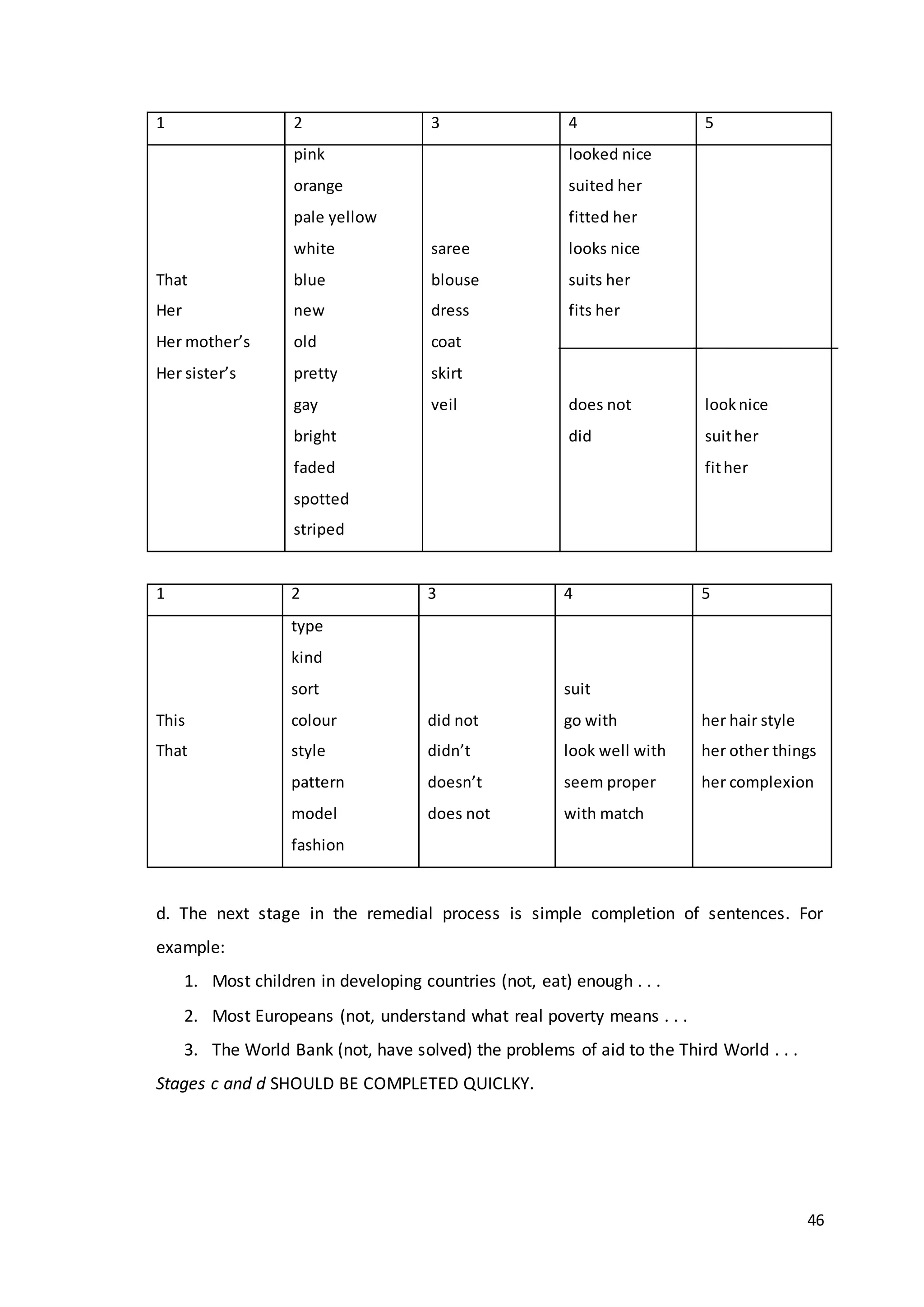 46
1 2 3 4 5
That
Her
Her mother’s
Her sister’s
pink
orange
pale yellow
white
blue
new
old
pretty
gay
bright
faded
spotted
striped
saree
blouse
dress
coat
skirt
veil
looked nice
suited her
fitted her
looks nice
suits her
fits her
does not
did
looknice
suither
fither
1 2 3 4 5
This
That
type
kind
sort
colour
style
pattern
model
fashion
did not
didn’t
doesn’t
does not
suit
go with
look well with
seem proper
with match
her hair style
her other things
her complexion
d. The next stage in the remedial process is simple completion of sentences. For
example:
1. Most children in developing countries (not, eat) enough . . .
2. Most Europeans (not, understand what real poverty means . . .
3. The World Bank (not, have solved) the problems of aid to the Third World . . .
Stages c and d SHOULD BE COMPLETED QUICLKY.
 