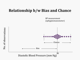 Relationship b/w Bias and Chance
Chance
Bias
Diastolic Blood Pressure (mm Hg)
90
BP measurement
(sphygmomanometer)
 