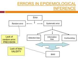 ERRORS IN EPIDEMIOLOGICAL 
INFERENCE 
 