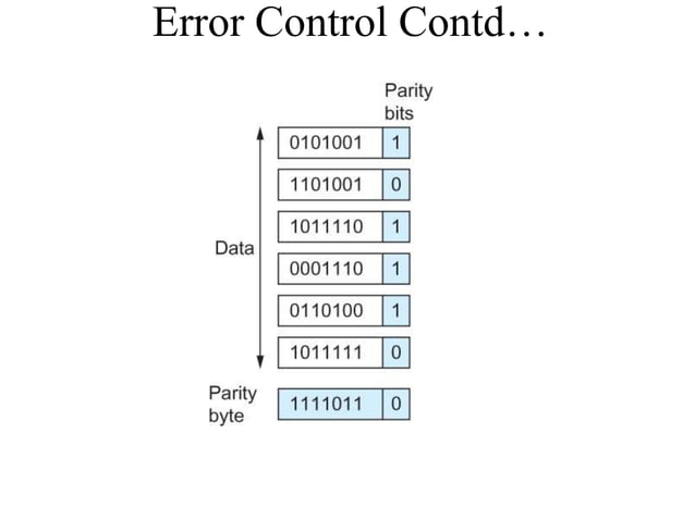 Error control | PPSX
