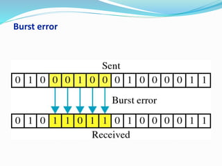 Burst error
 