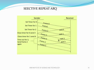SRM INSTITUTE OF SCIENCE AND TECHNOLOGY 19
SEECTIVE REPEAT ARQ
 