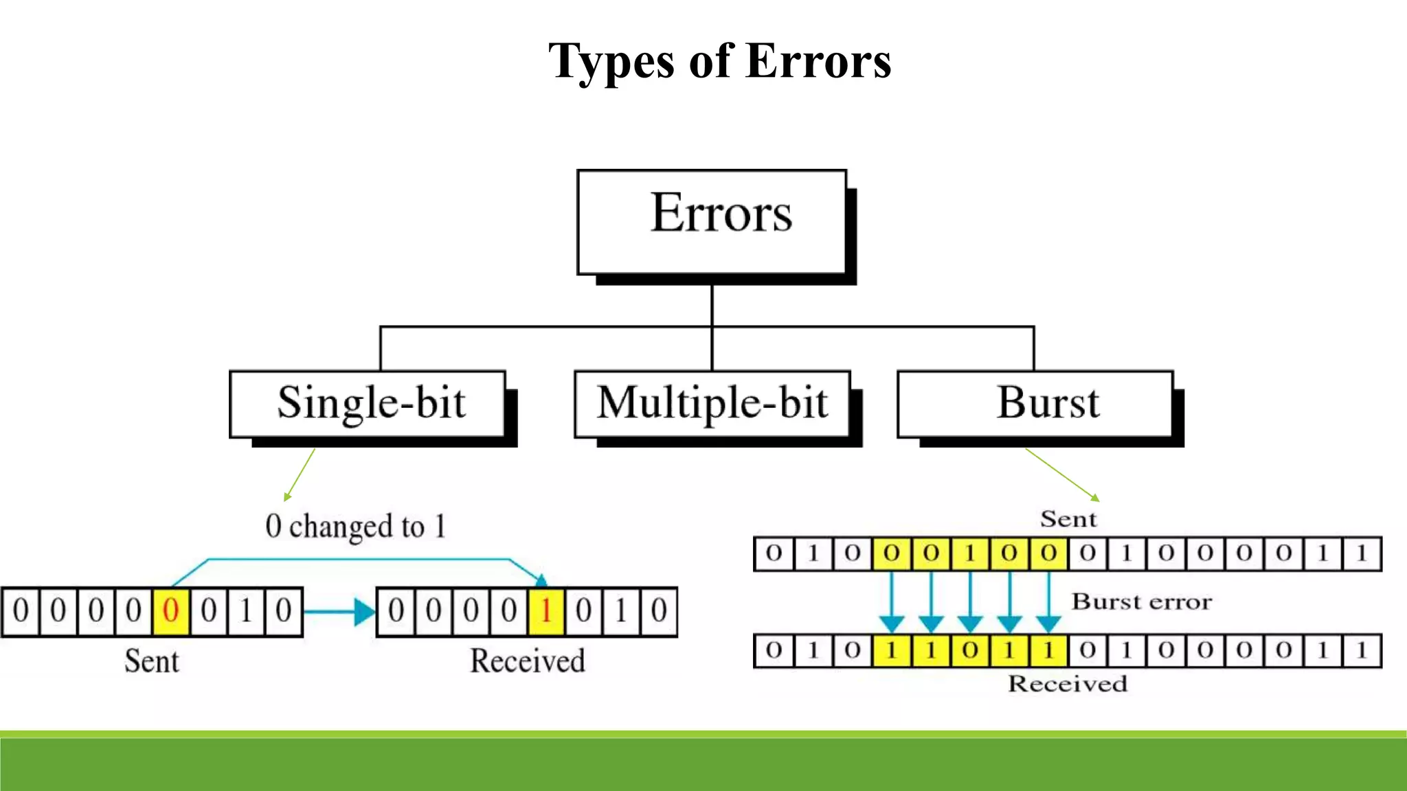 Types of Errors
 