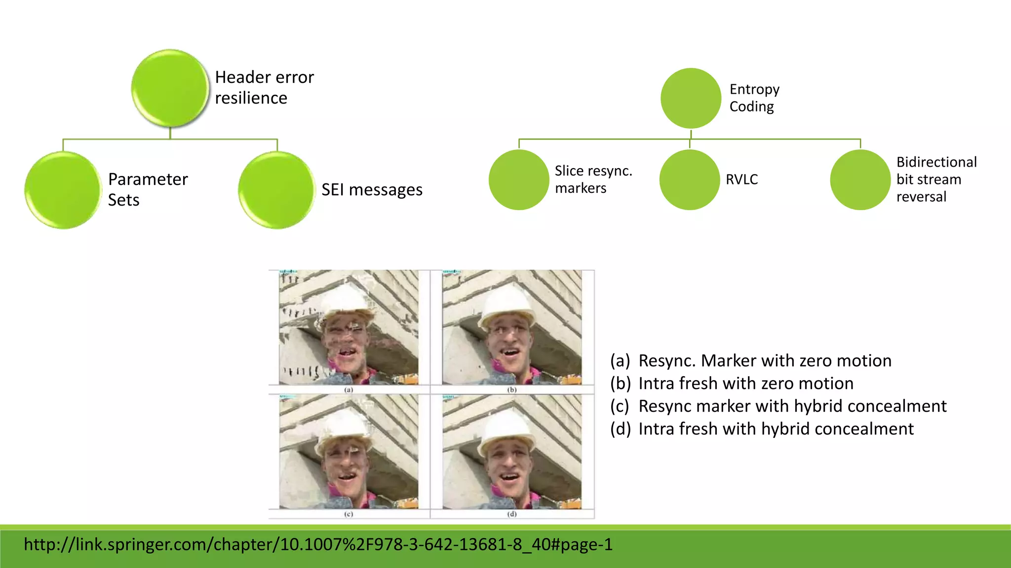 Header error
resilience
Parameter
Sets
SEI messages
Entropy
Coding
Slice resync.
markers
RVLC
Bidirectional
bit stream
reversal
(a) Resync. Marker with zero motion
(b) Intra fresh with zero motion
(c) Resync marker with hybrid concealment
(d) Intra fresh with hybrid concealment
http://link.springer.com/chapter/10.1007%2F978-3-642-13681-8_40#page-1
 