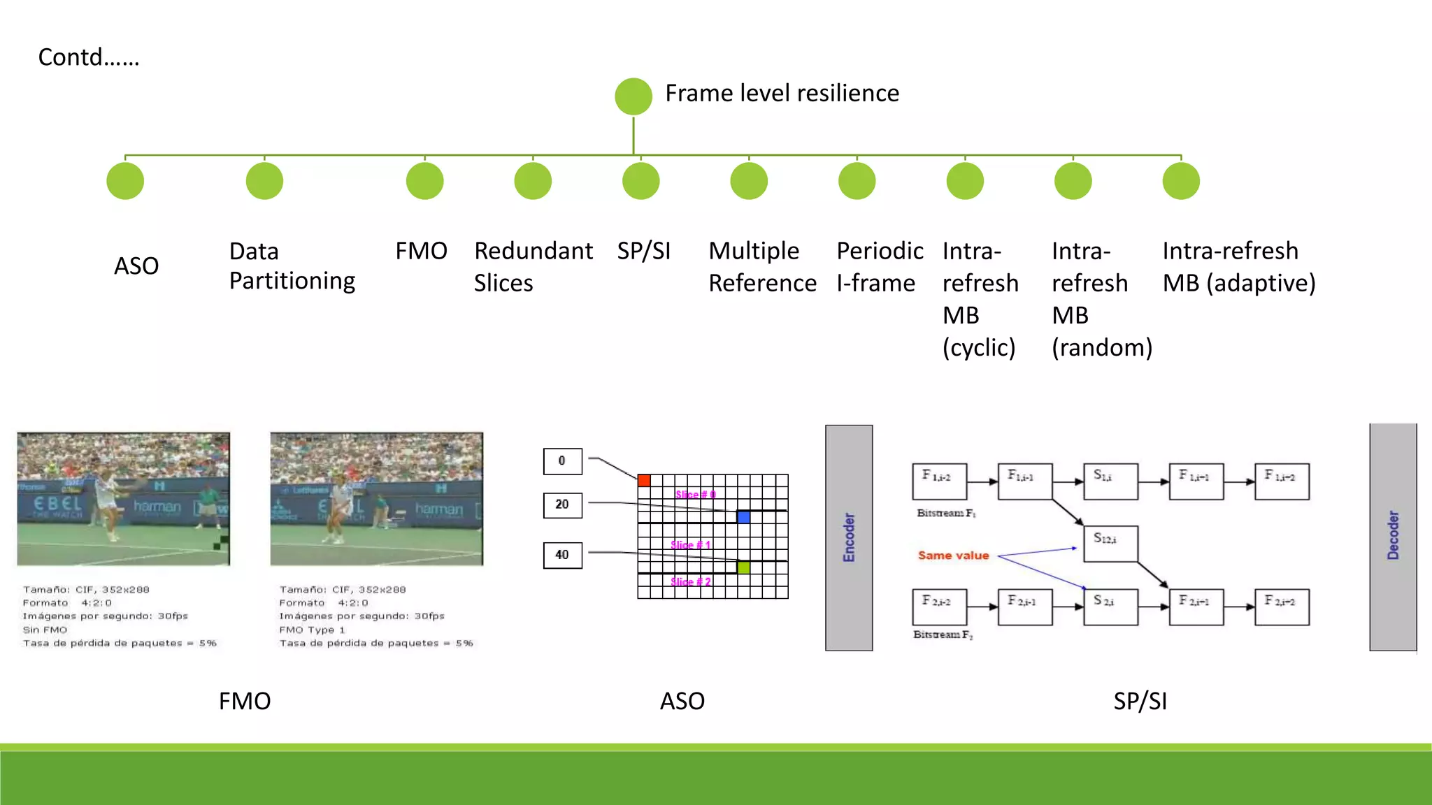 Frame level resilience
ASO
Data
Partitioning
FMO Redundant
Slices
SP/SI Multiple
Reference
Periodic
I-frame
Intra-
refresh
MB
(cyclic)
Intra-
refresh
MB
(random)
Intra-refresh
MB (adaptive)
FMO ASO SP/SI
Contd……
 
