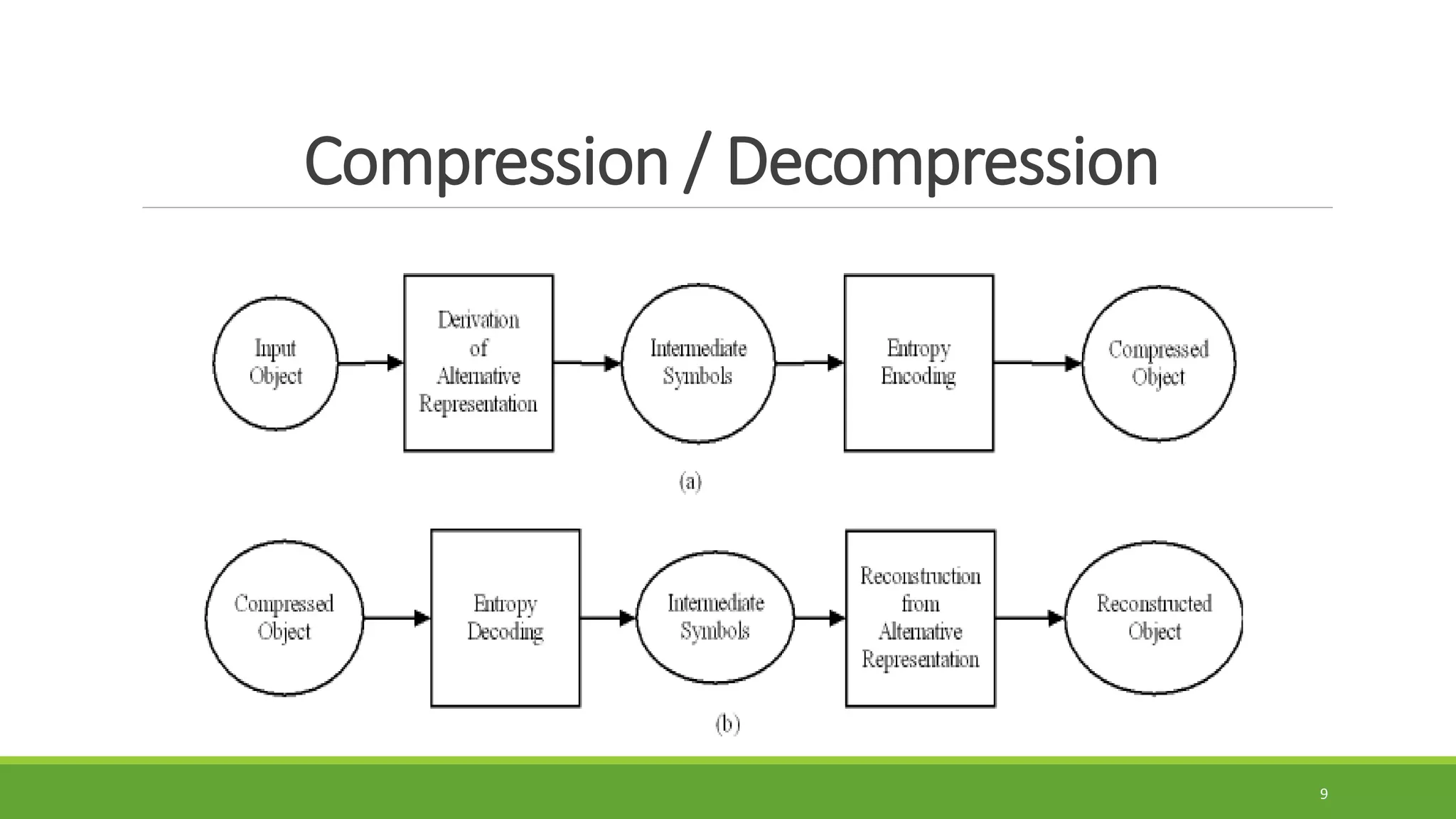 9
Compression / Decompression
 