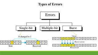 Error control techniques for video communications | PPT