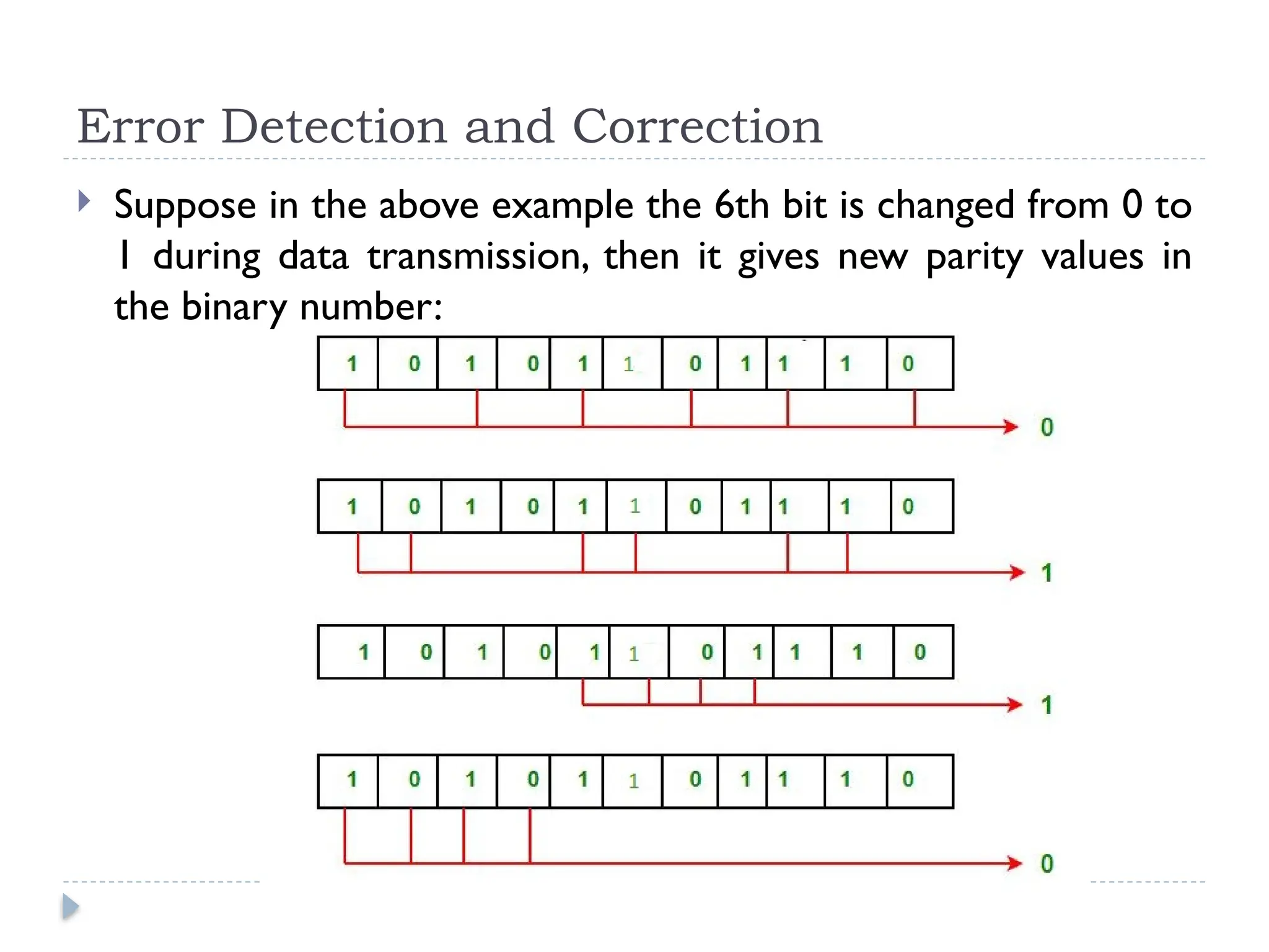 Error Detection and Correction
 Suppose in the above example the 6th bit is changed from 0 to
1 during data transmission, then it gives new parity values in
the binary number:
 