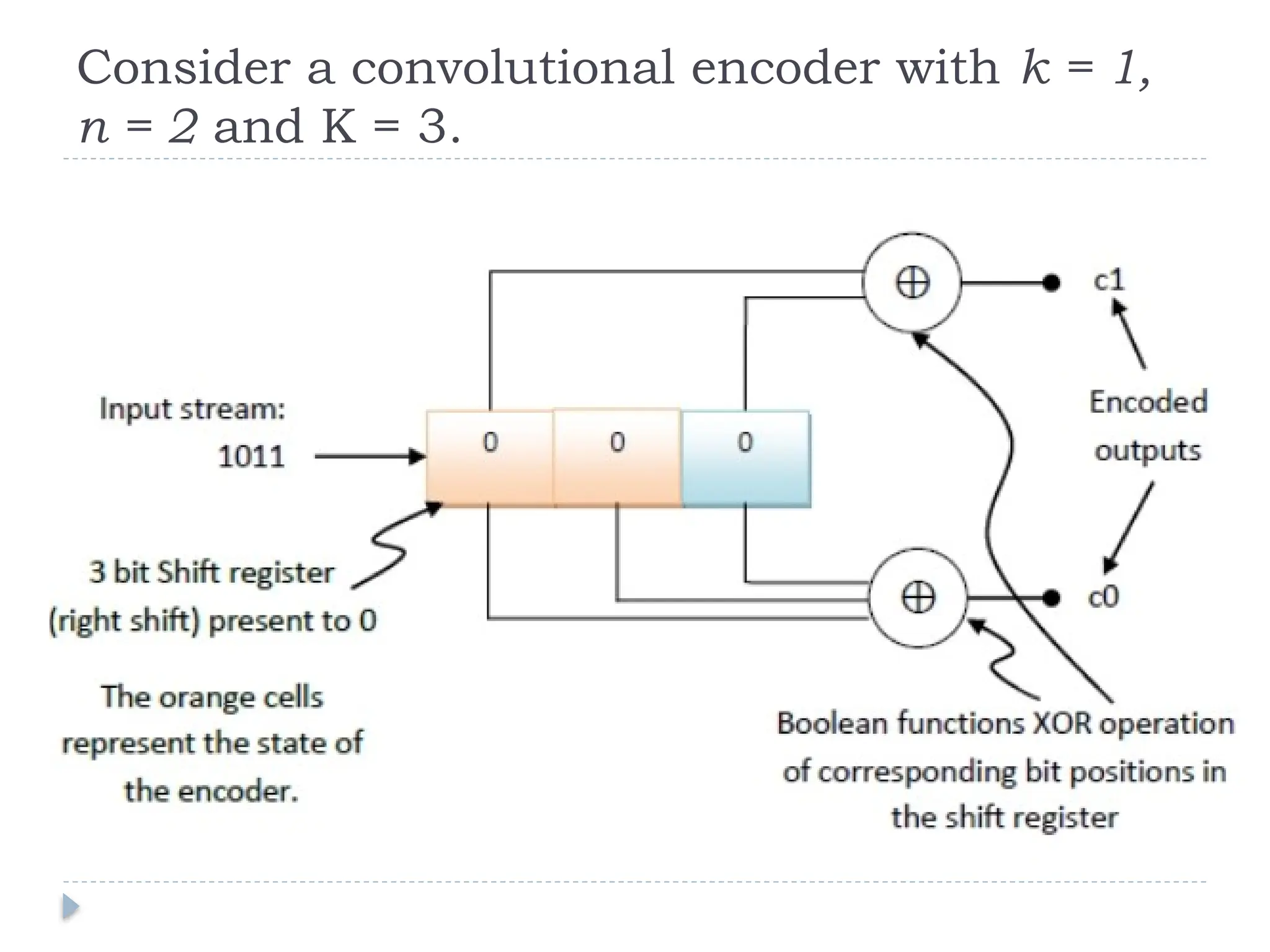 Consider a convolutional encoder with k = 1,
n = 2 and K = 3.
 
