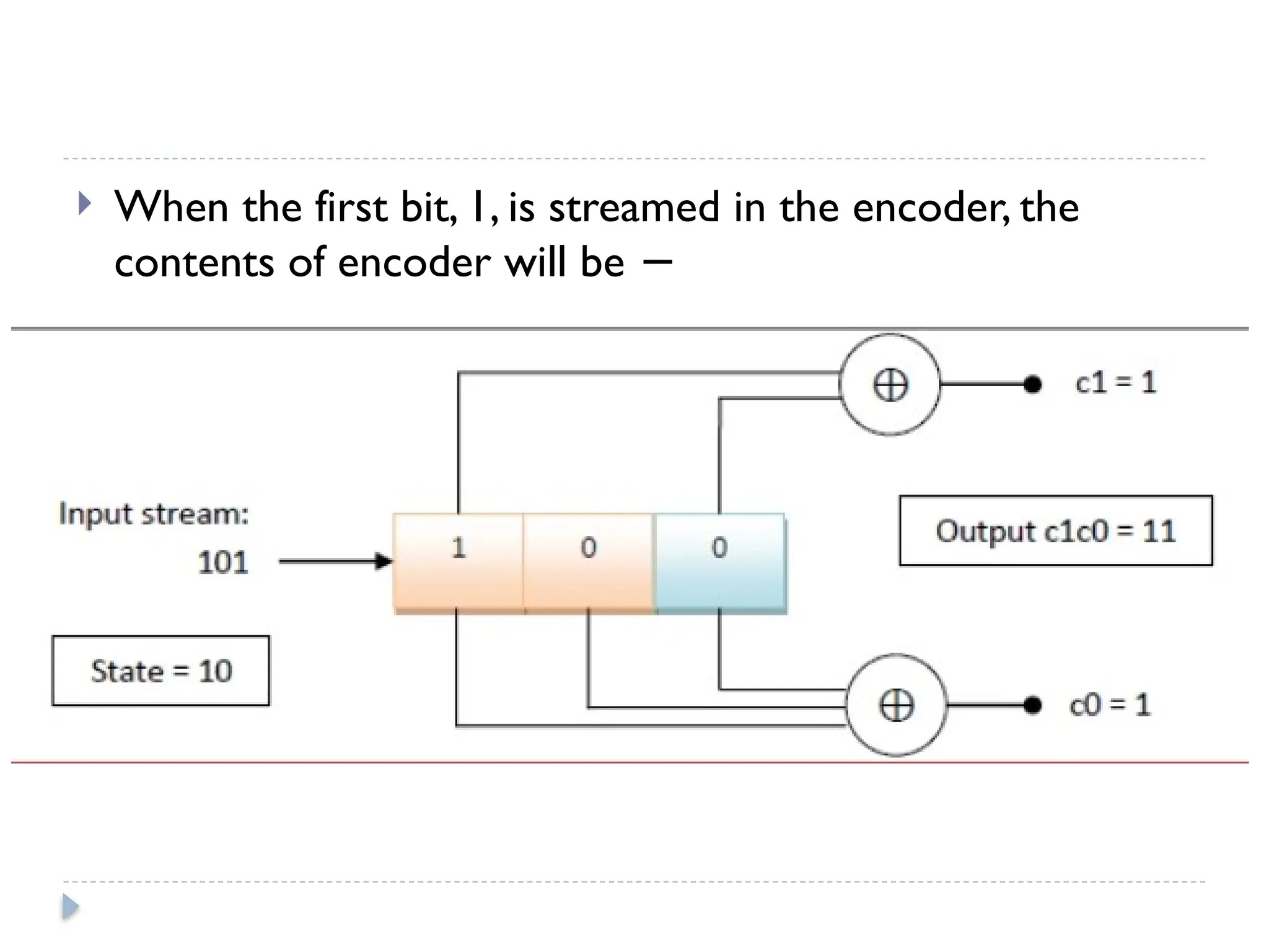  When the first bit, 1, is streamed in the encoder, the
contents of encoder will be −
 