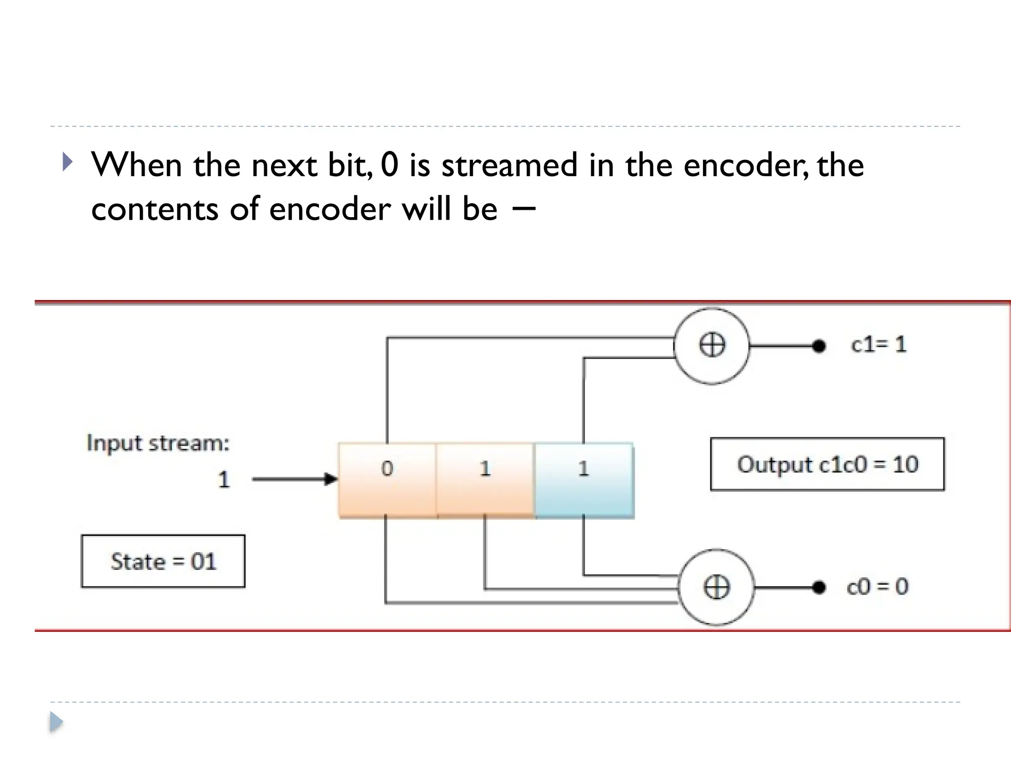  When the next bit, 0 is streamed in the encoder, the
contents of encoder will be −
 