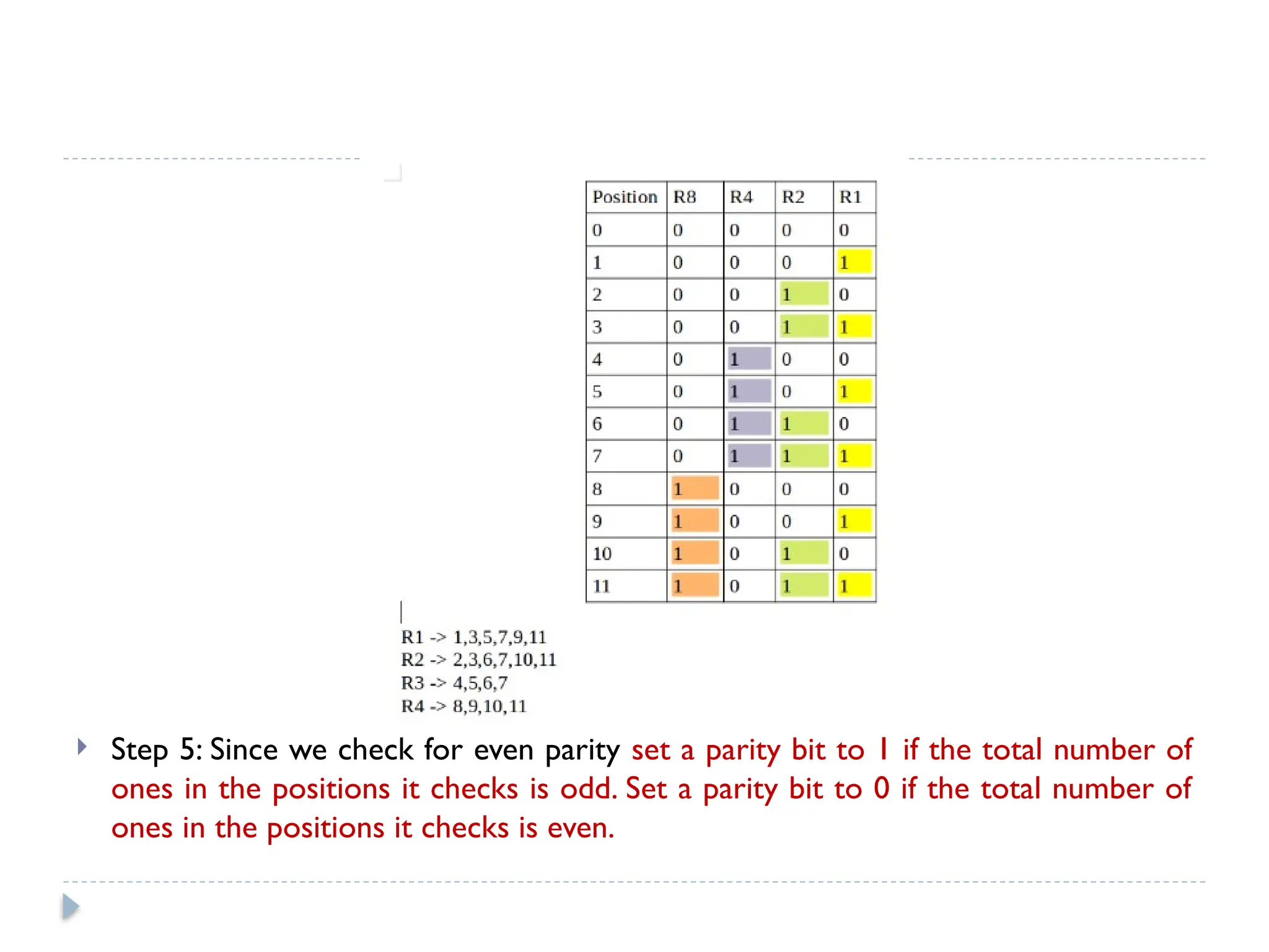  Step 5: Since we check for even parity set a parity bit to 1 if the total number of
ones in the positions it checks is odd. Set a parity bit to 0 if the total number of
ones in the positions it checks is even.
 