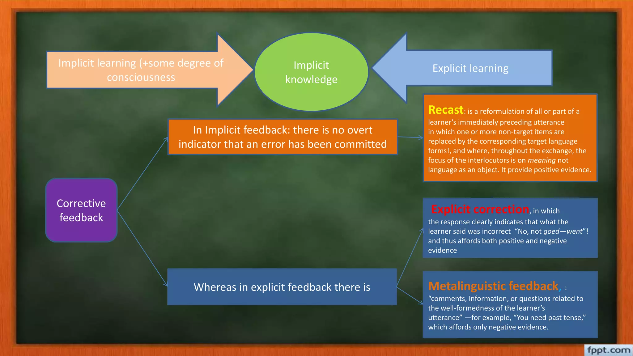 Implicit
knowledge
Implicit learning (+some degree of
consciousness
Explicit learning
Corrective
feedback
In Implicit feedback: there is no overt
indicator that an error has been committed
Whereas in explicit feedback there is
Recast: is a reformulation of all or part of a
learner’s immediately preceding utterance
in which one or more non-target items are
replaced by the corresponding target language
forms!, and where, throughout the exchange, the
focus of the interlocutors is on meaning not
language as an object. It provide positive evidence.
Explicit correction, in which
the response clearly indicates that what the
learner said was incorrect “No, not goed—went”!
and thus affords both positive and negative
evidence
Metalinguistic feedback, :
“comments, information, or questions related to
the well-formedness of the learner’s
utterance” —for example, “You need past tense,”
which affords only negative evidence.
 