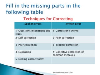 written errorSpoken errors
1-Correction scheme1-Questions intonations and
clues
2-Peer correction2-Self correction
3-Teacher correction3-Peer correction
4-Collective correction of
common mistakes
4-Expansion
5-Drilling correct forms
Techniques for Correcting
Eman Mohamed Abdel Kader
 