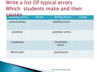 causesWriting errorscausesSpeaking errors
Spelling errorspronunciation
grammar errorsgrammar
Vocabulary
errors
vocabulary
punctuationWord order
Eman Mohamed Abdel Kader
 