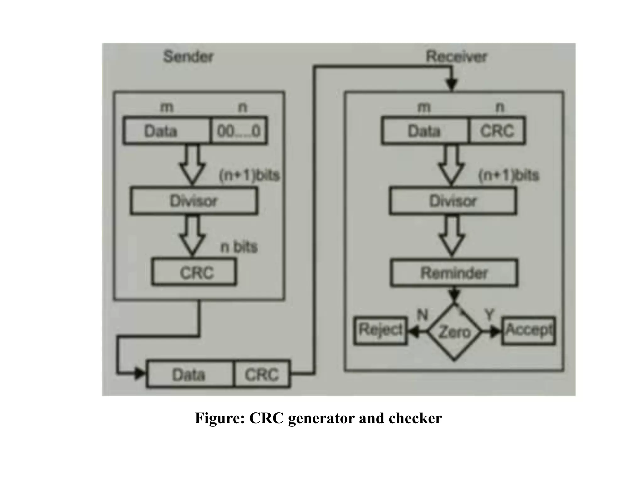 Figure: CRC generator and checker
 