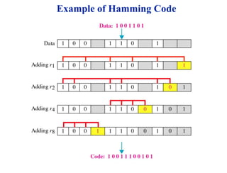 Error correction error detection in digital communication | PPT