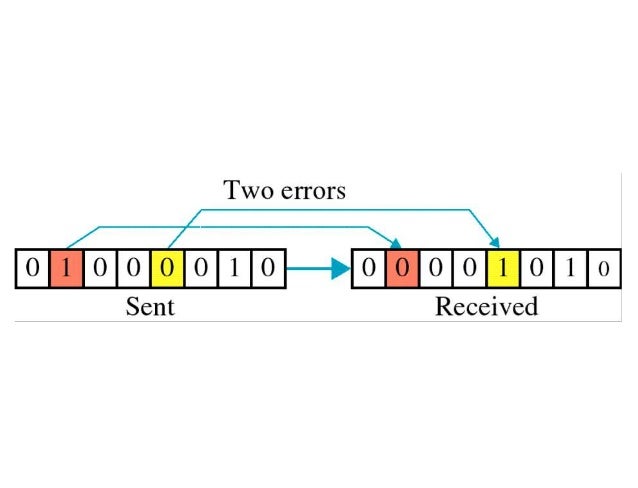 Error correction error detection in digital communication