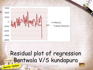 Residual plot of regression
 Bantwala V/S kundapura
         Department Of Agricultural Economics,   16
                      Bangalore
 