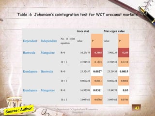 Table :6 Johansen’s cointegration test for WCT arecanut markets



                                               trace stat                 Max eigen value

                                No. of coint
   Dependent   Independent                     value         P            value         P
                                equation


   Bantwala    Mangalore        R=0               10.29579       0.3888      7.901239        0.255


                                 R≤1              2.394551       0.1218      2.394551       0.1218


   Kundapura   Bantwala         R=0               23.32457   0.0027          23.26433   0.0015


                                 R≤1              0.060234       0.8061      0.060234       0.8061


   Kundapura   Mangalore        R=0               16.93599   0.0301          13.84253        0.05


                                 R≤1              3.093461       0.0786      3.093461       0.0786


                             Department Of Agricultural Economics,                                   43
                                          Bangalore
 
