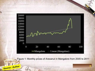 Figure 1: Monthly prices of Arecanut in Mangalore from 2005 to 2011


                Department Of Agricultural Economics,                 5
                             Bangalore
 