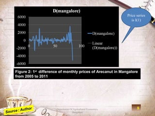 Price series
                                                                 is I(1)




Figure 2: 1st difference of monthly prices of Arecanut in Mangalore
from 2005 to 2011




                      Department Of Agricultural Economics,         8
                                   Bangalore
 