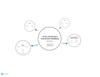Error correction Overview