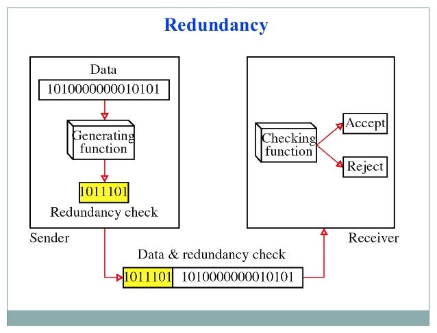 Error Detection And Correction