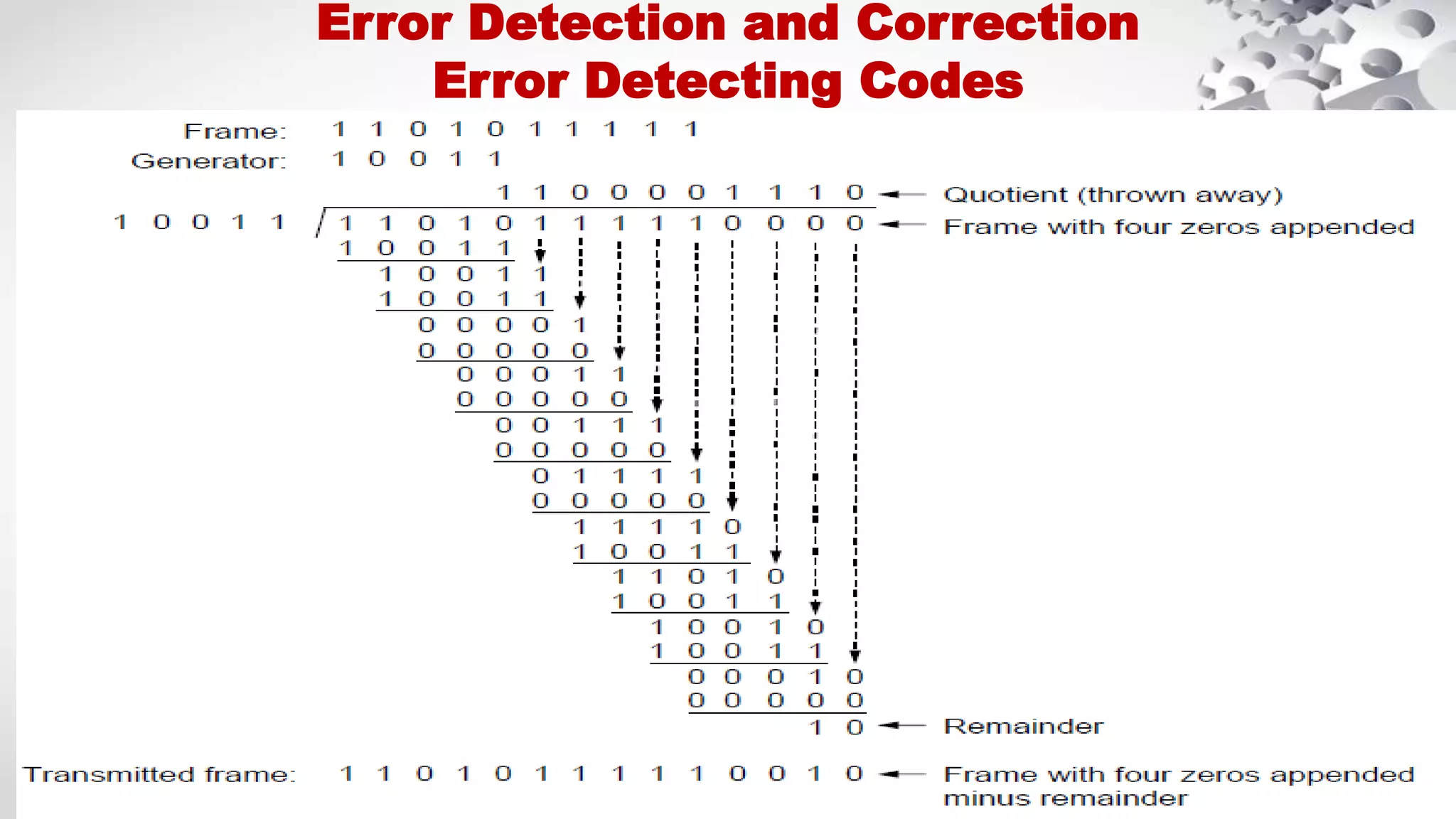 Error detection methods-computer networks | PPTX | Computing ...