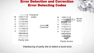 Error detection methods-computer networks | PPT
