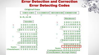 Error detection methods-computer networks