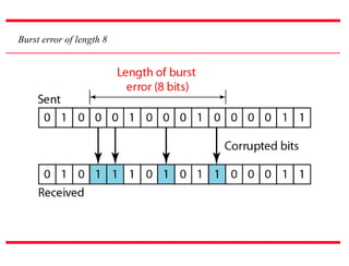 Burst error of length 8
 