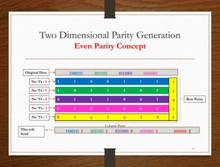 Two Dimensional Parity Generation
Even Parity Concept
27
1100111 1011101 0111001 0101001
1 1 0 0 1 1 1
1 0 1 1 1 0 1
0 1 1 1 0 0 1
0 1 0 1 0 0 1
Original Data
1100111 1011101 0111001 0101001
Row Parity
No ‘1’s : 5
No ‘1’s : 5
No ‘1’s : 4
No ‘1’s : 3
No ‘1’s : 3
1
1
1
0
1
1 0 1
0 1 0 1 0 1 0 1
1
0101010
Column Parity
This will
Send
 
