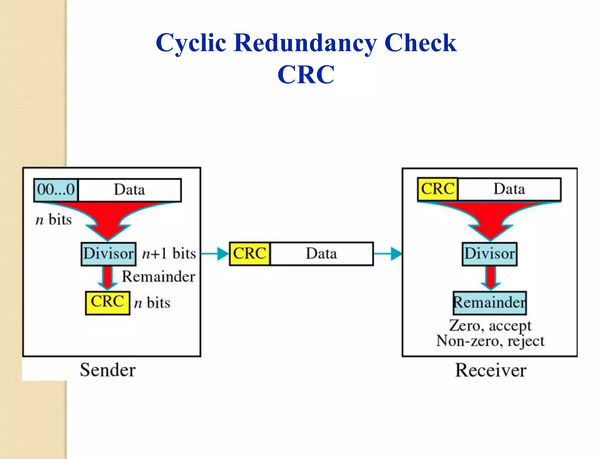 Cyclic Redundancy Check
CRC
 