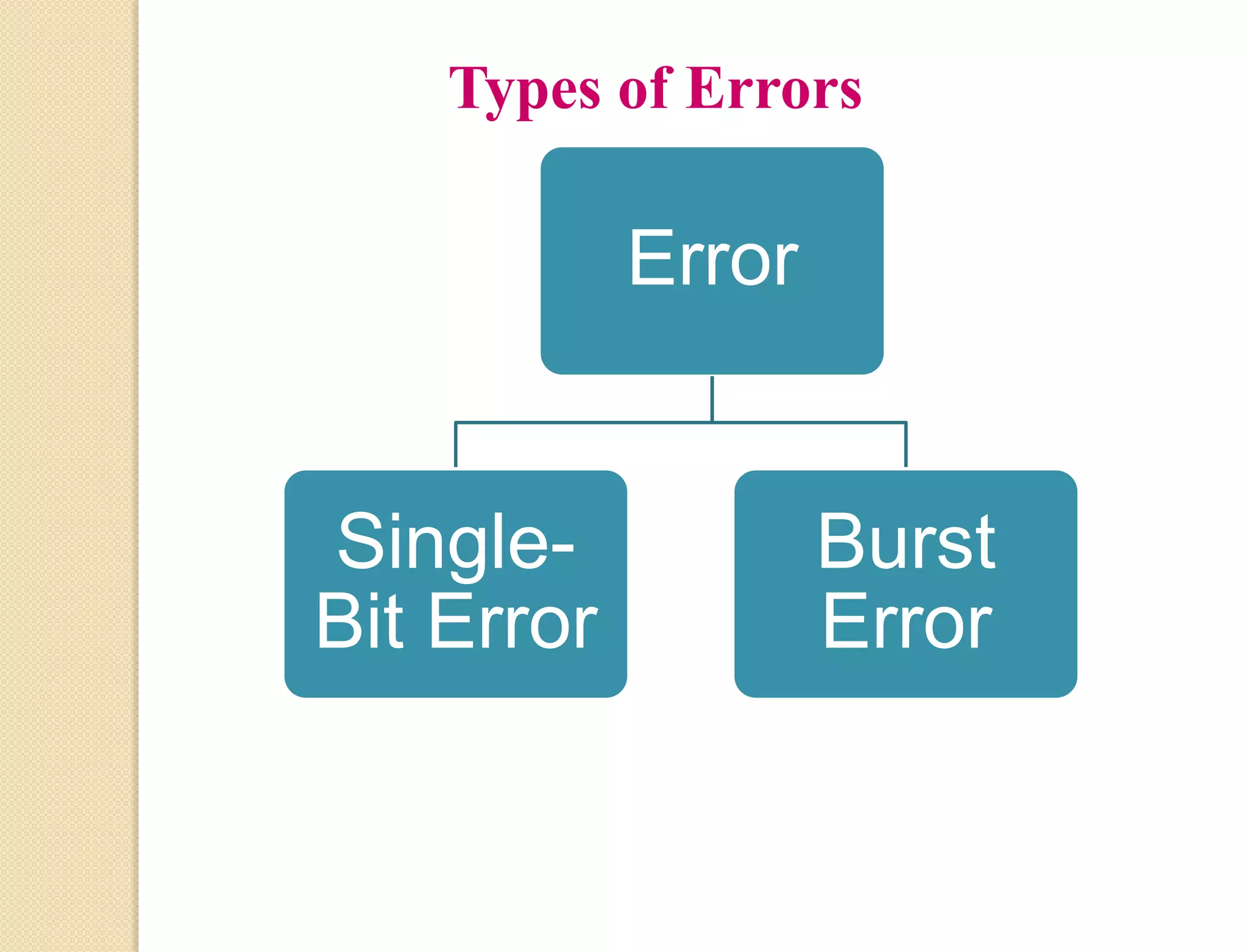 Types of Errors
Error
Single-
Bit Error
Burst
Error
 