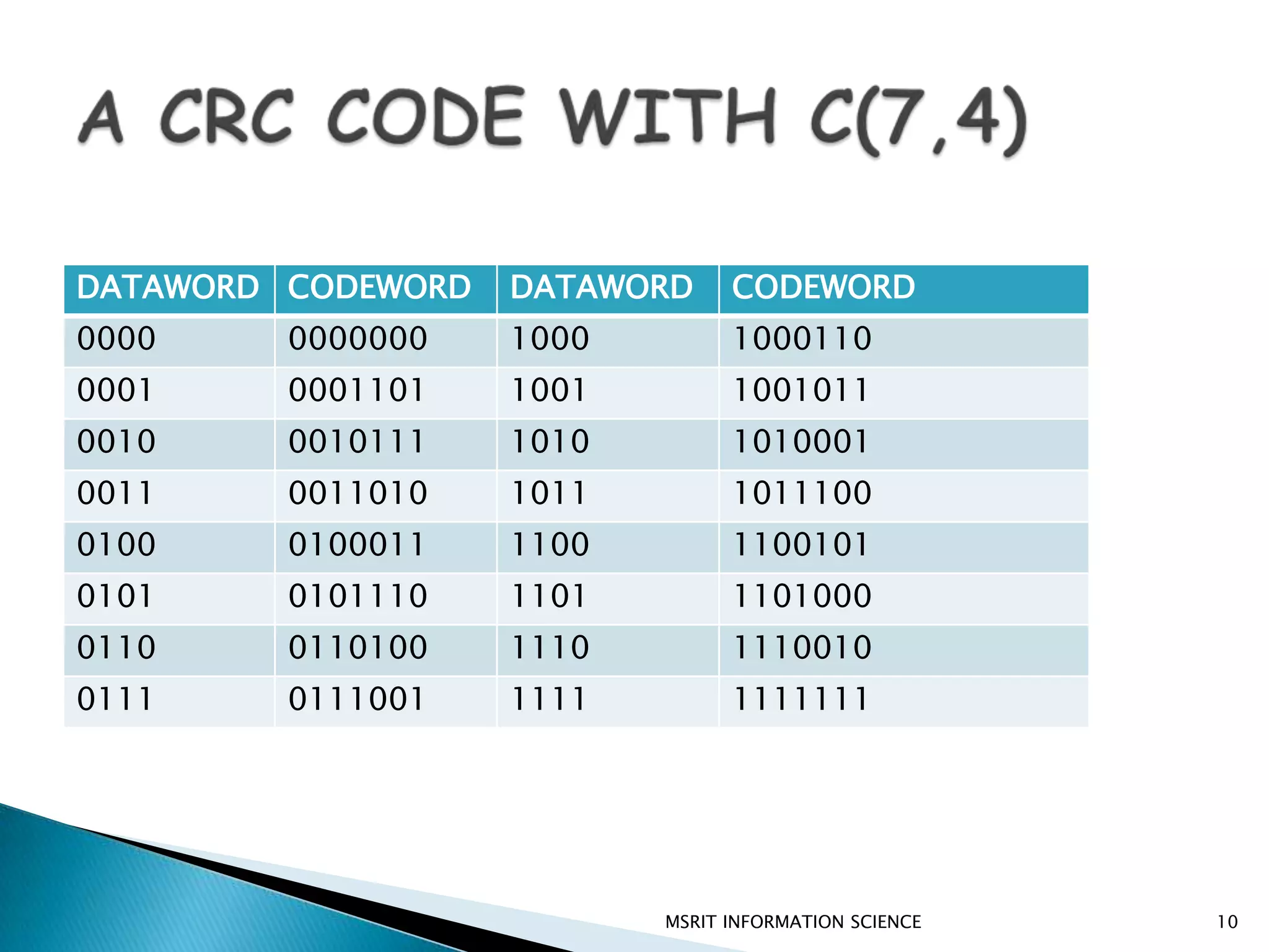 Forward error correction: Method of Guessing the actual message using the redundant bits.Retransmission: Repeated sending of message until error free.Modulo Arithmetic:Modulo 2- Remainder after division can be either 0 or1.