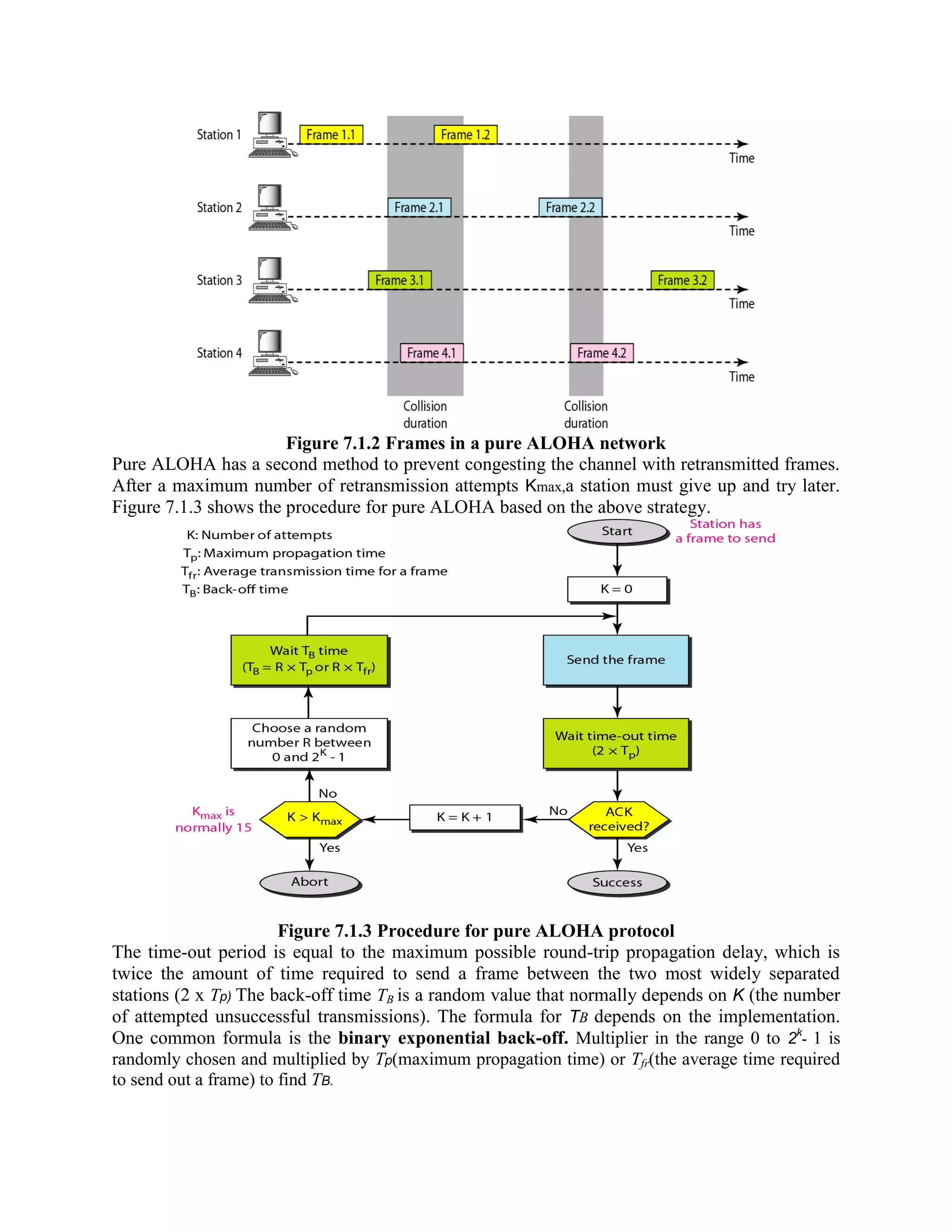 Figure 7.1.2 Frames in a pure ALOHA network
Pure ALOHA has a second method to prevent congesting the channel with retransmitted frames.
After a maximum number of retransmission attempts Kmax,a station must give up and try later.
Figure 7.1.3 shows the procedure for pure ALOHA based on the above strategy.
Figure 7.1.3 Procedure for pure ALOHA protocol
The time-out period is equal to the maximum possible round-trip propagation delay, which is
twice the amount of time required to send a frame between the two most widely separated
stations (2 x Tp) The back-off time TB is a random value that normally depends on K (the number
of attempted unsuccessful transmissions). The formula for TB depends on the implementation.
One common formula is the binary exponential back-off. Multiplier in the range 0 to 2k
- 1 is
randomly chosen and multiplied by Tp(maximum propagation time) or Tfr(the average time required
to send out a frame) to find TB.
 