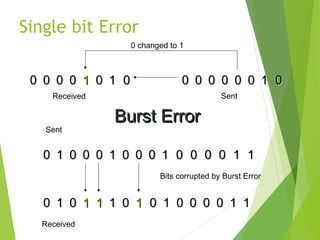 Single bit Error
00 00 00 00 11 00 11 00
4
00 00 00 00 00 00 11 00
Burst ErrorBurst Error
00 11 00 00 00 11 00 00 00 11 00 00 00 00 11 11
00 11 00 11 11 11 00 11 00 11 00 00 00 00 11 11
0 changed to 1
Received Sent
Sent
Received
Bits corrupted by Burst Error
 