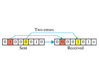Error detection and correction.ppt | Computer Networking | Computing
