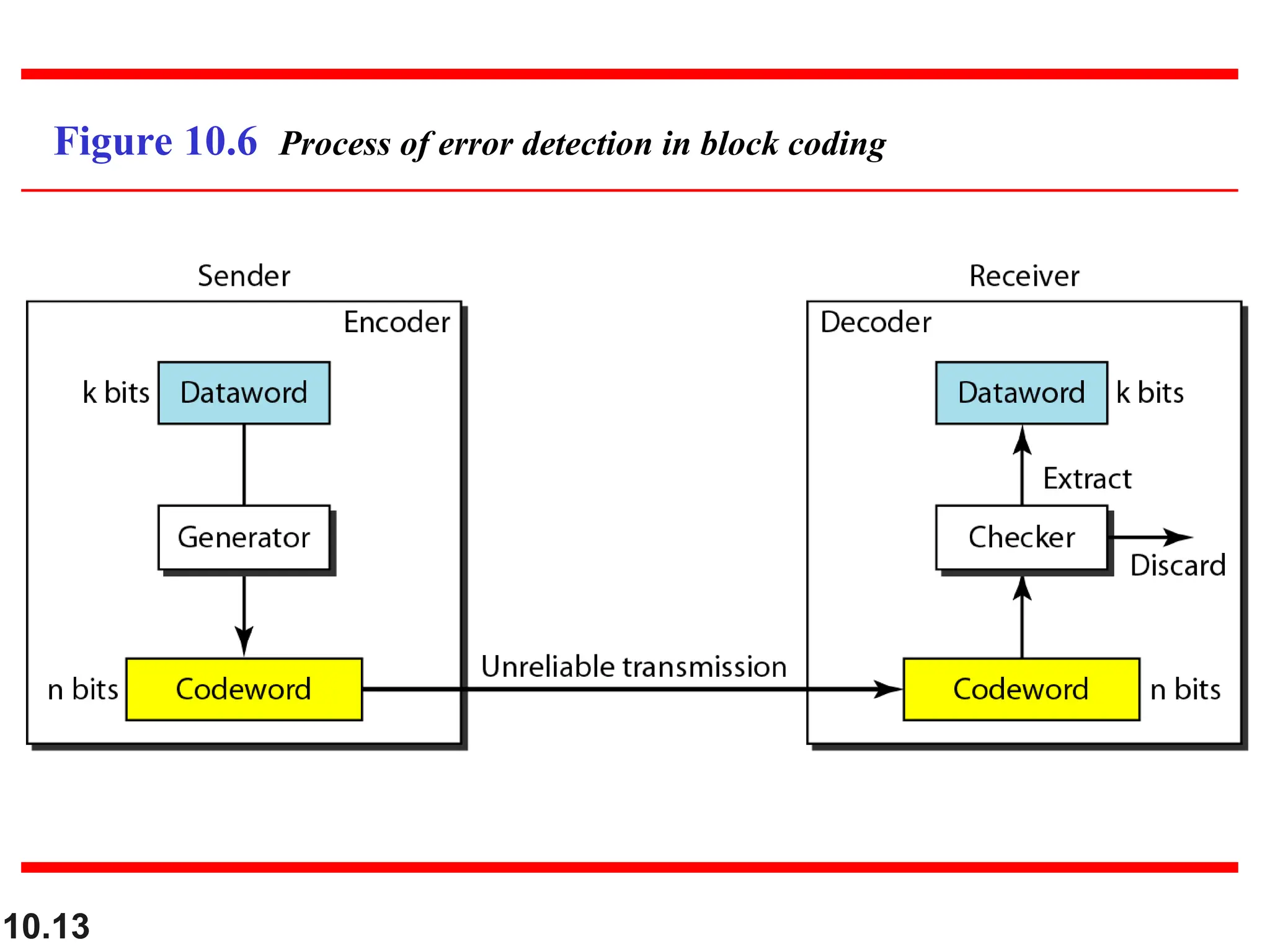 10.13 Figure 10.6 Process of error detection in block coding 