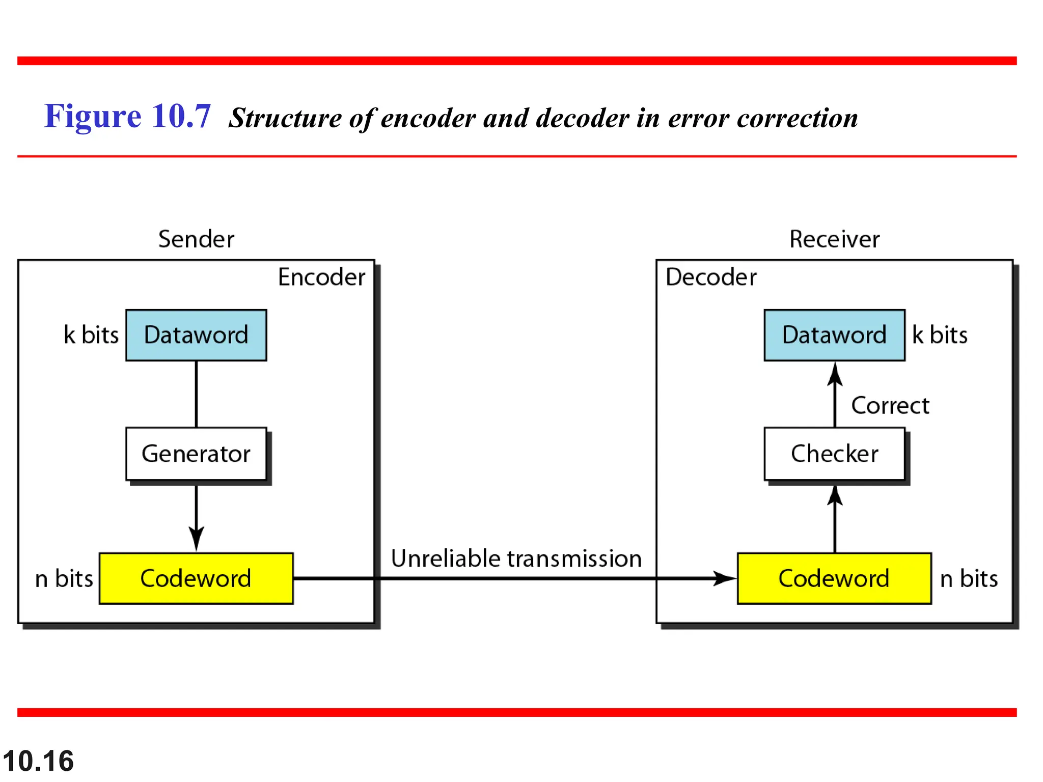 10.16 Figure 10.7 Structure of encoder and decoder in error correction 