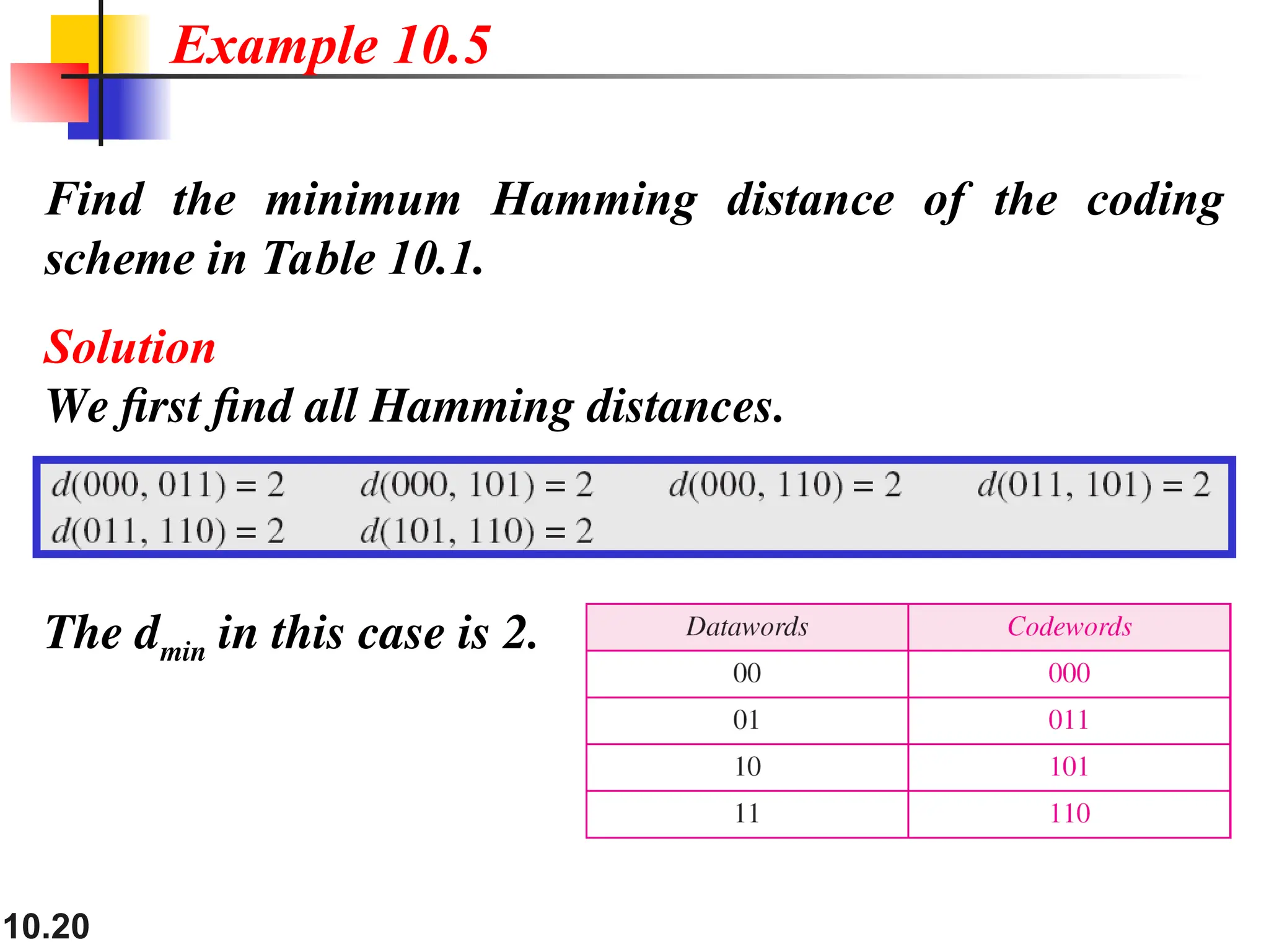10.20 Find the minimum Hamming distance of the coding scheme in Table 10.1. Solution We first find all Hamming distances. Example 10.5 The dmin in this case is 2. 