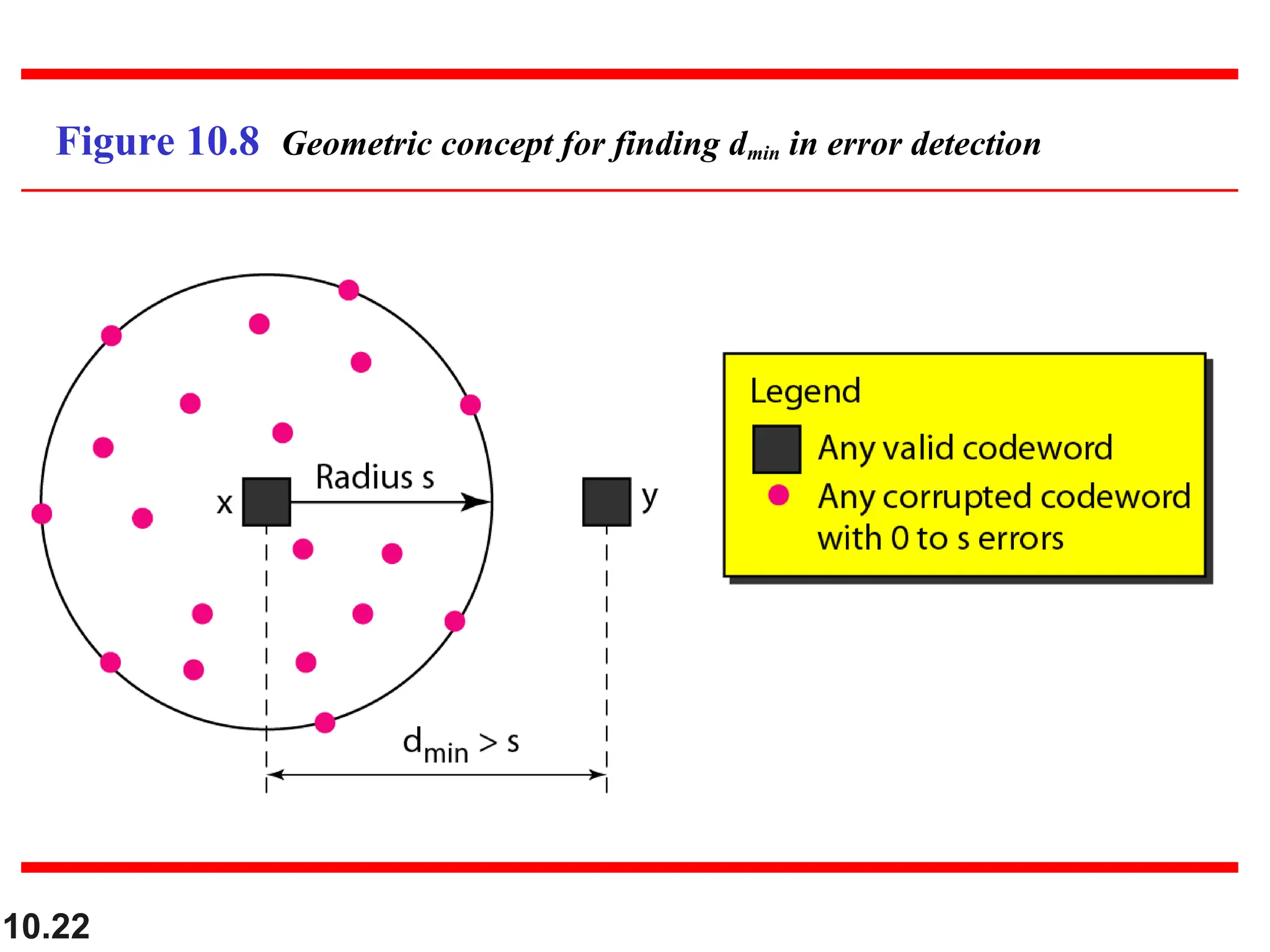 10.22 Figure 10.8 Geometric concept for finding dmin in error detection 
