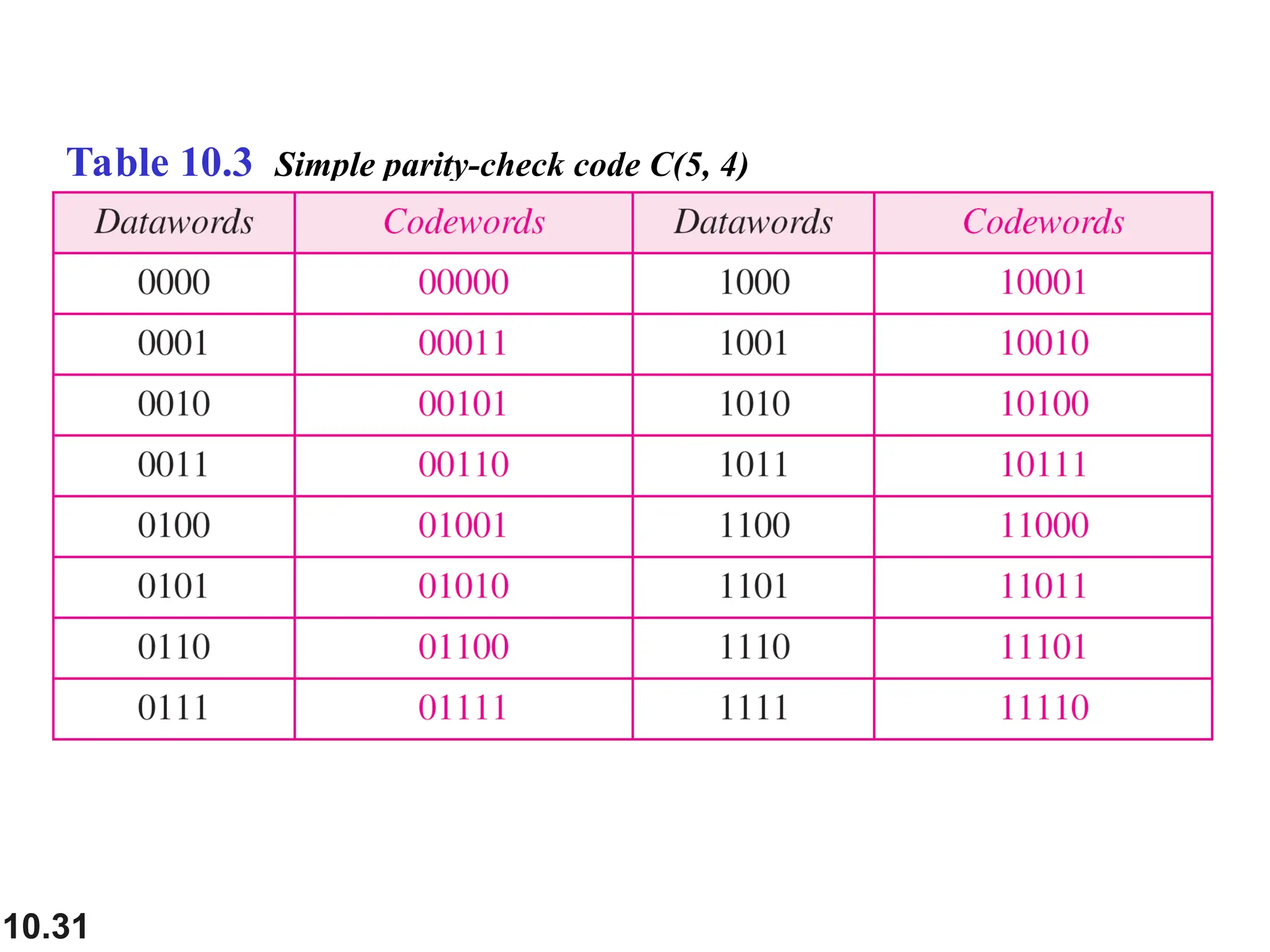 10.31 Table 10.3 Simple parity-check code C(5, 4) 